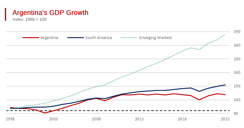 Argentina’s GDP has Fallen Significantly - Over the Last Decade