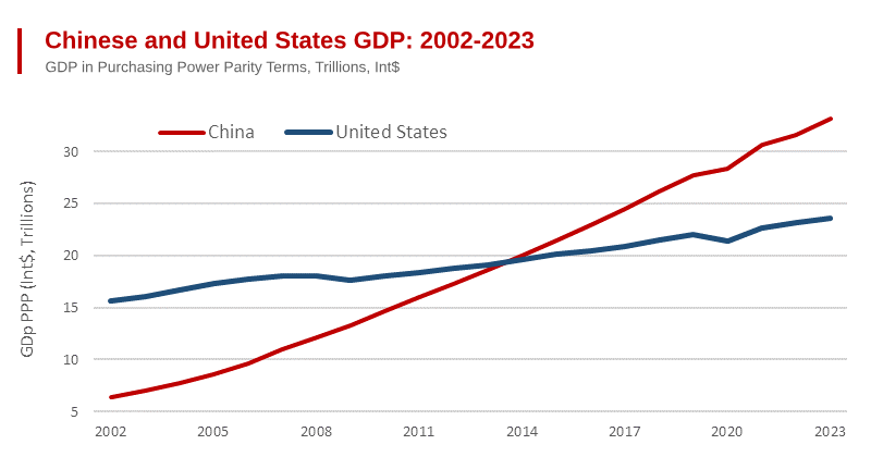 China: The Biggest Economy. Approximately 38% Larger than the USA