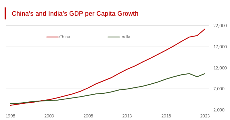 China’s GDP per Capita Growth puts India in the Shade