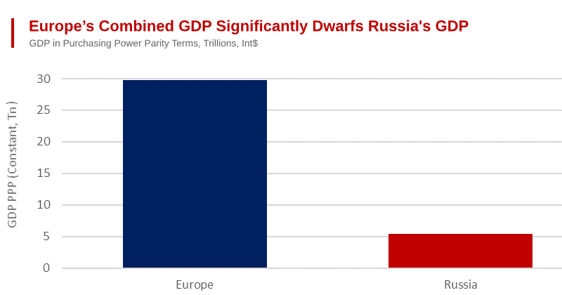 Europe’s Combined GDP is far Larger than Russia