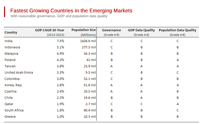Fastest Growing Countries in the Emerging Markets