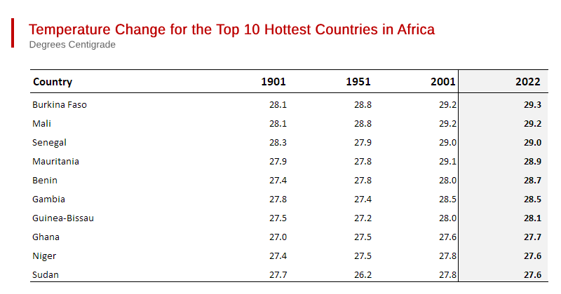 Which African Countries are Likely to - Suffer First from Global Warming?