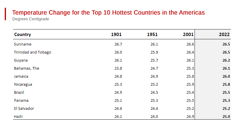 Which Countries in the Americas are Likely to - Suffer First from Global Warming?