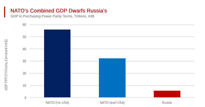 Without US Involvement, - NATO’s GDP Still Dwarfs Russia’s