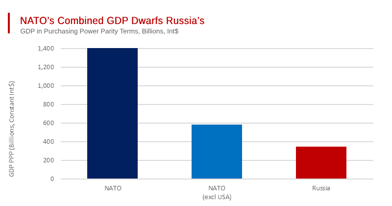 NATO Less US Defence Spend Imbalance vs. Russia - Still Favours NATO