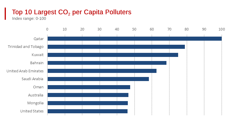 Qatar is by Far the Largest per Capita CO - 2 -  Polluter