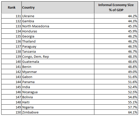 Top 20 countries with the largest Informal Economy by size