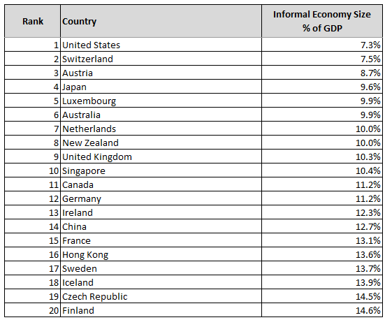 Top 20 countries with the smallest Informal Economy by size