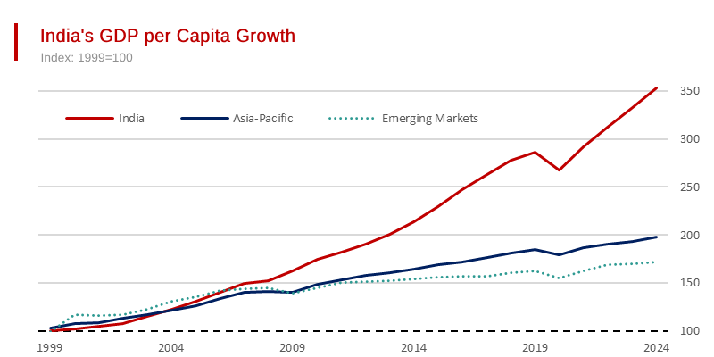 Indian Living Standards Soar - in the Last Twenty-Five Years