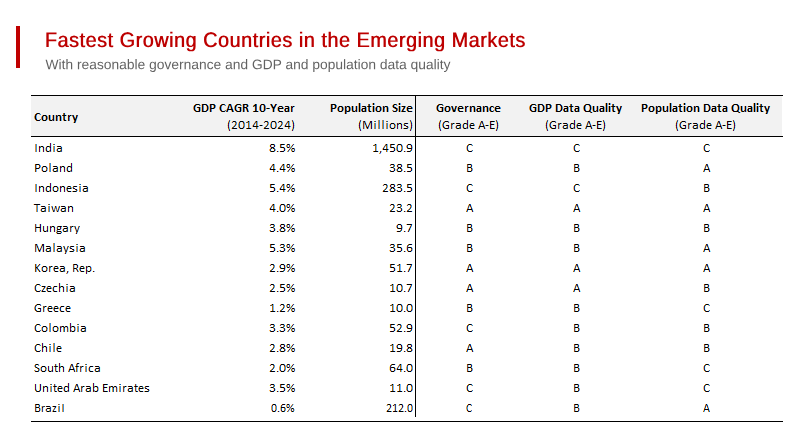Fastest Growing Countries in the Emerging Markets