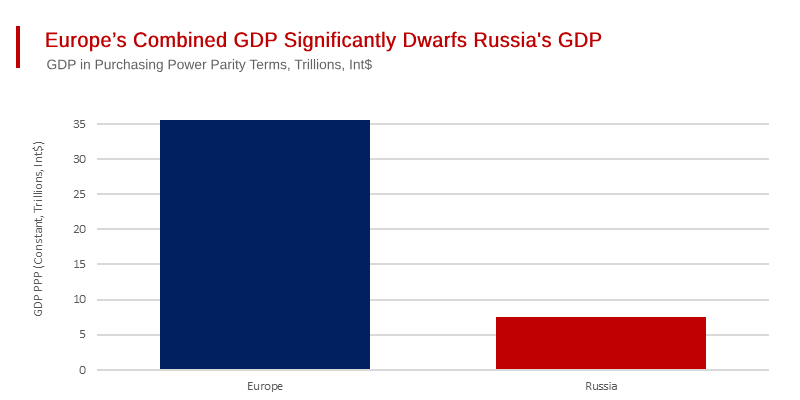 Europe’s Combined GDP is far Larger than Russia