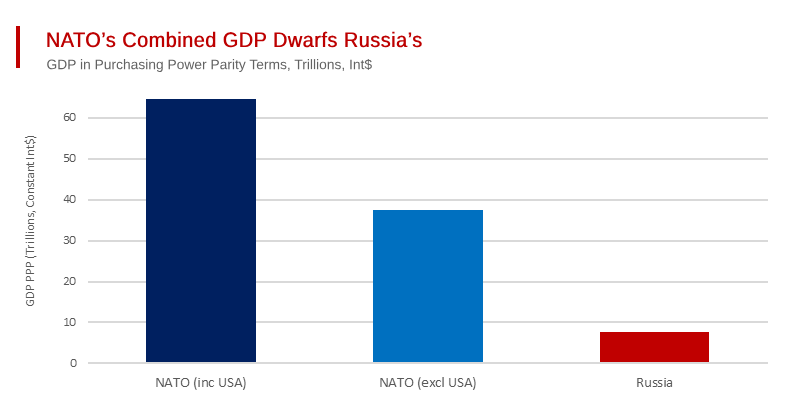 Without US Involvement, - NATO’s GDP Still Dwarfs Russia’s
