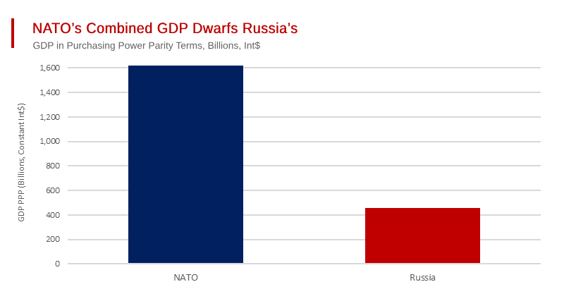 NATO Countries Collectively Greatly Outspend - Russia on Military Matters