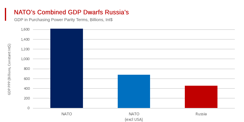 NATO Less US Defence Spend Imbalance vs. Russia