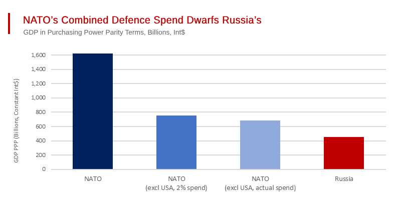 NATO vs. Russia - Getting all NATO Countries to Spend 2% of GDP Doesn