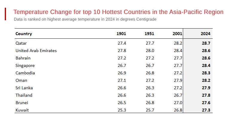 Which Asia-Pacific Countries are Likely to - Suffer First from Global Warming?