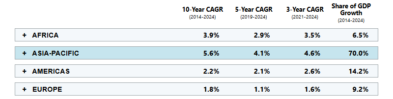 Compound Annual Growth Rate (CAGR) & Share of Global GDP Growth