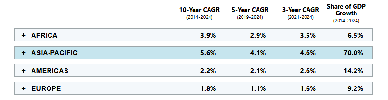 Compound Annual Growth Rate (CAGR) & Share of Global GDP Growth