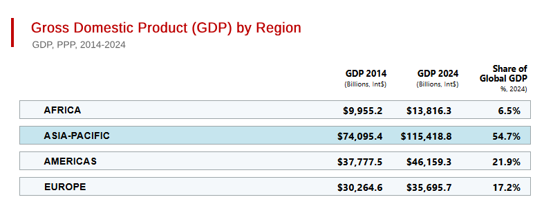 Asia: Now Larger than Africa, the Americas & Europe Combined