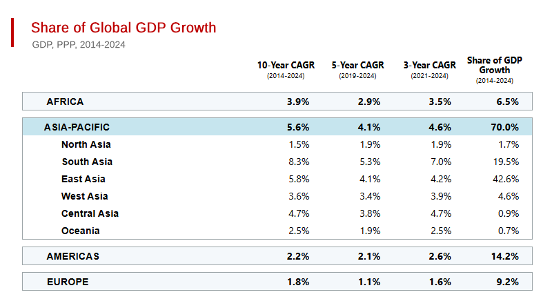 Share of Global GDP Growth 