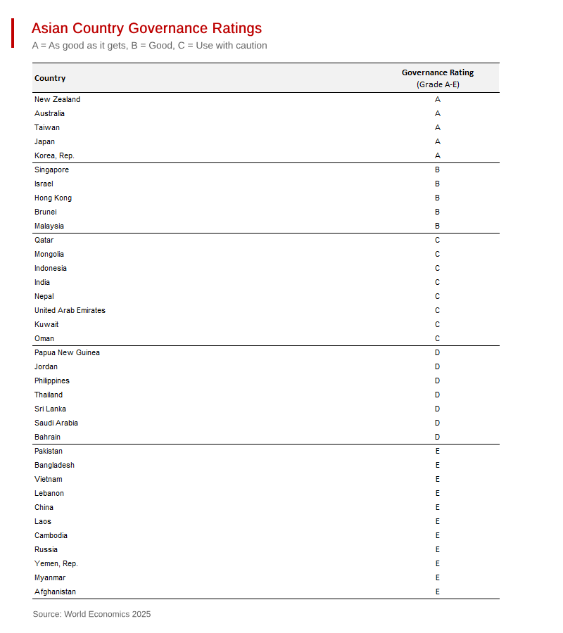 What Percent of Your Portfolio Should be Asian? - A review of Asian Governance Ratings