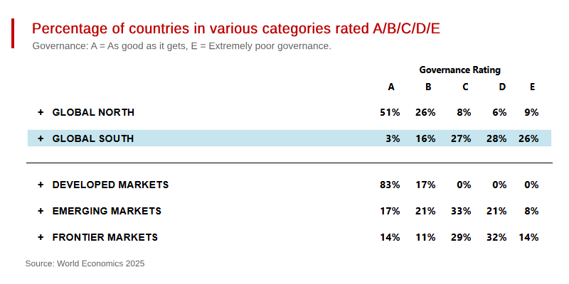 Poor Governance in the Global South