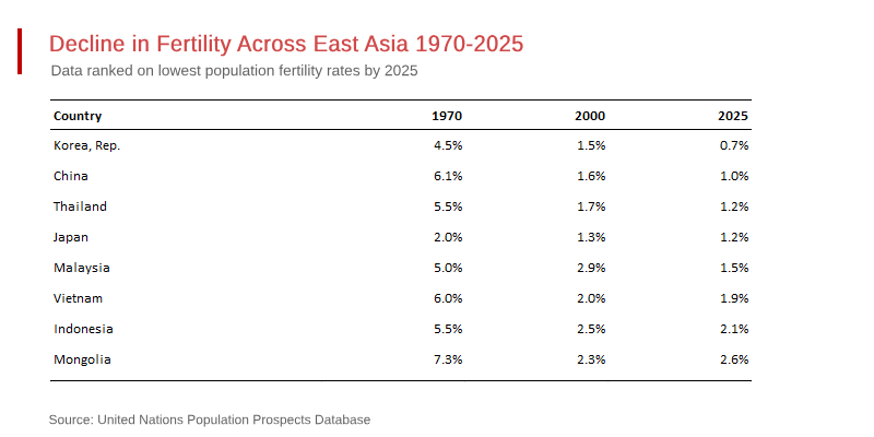 Dramatic Demographic Decline in East Asia
