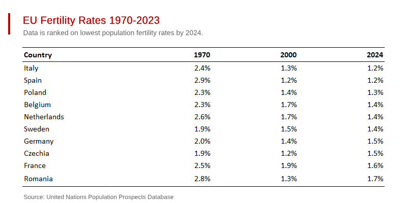 The EU Faces Serious Depopulation, Starting Now