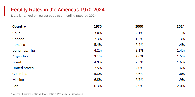 Dire Demographics across the Americas