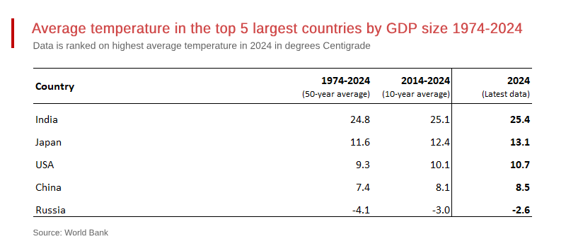 Indian Growth likely to Fall Victim to Climate Change