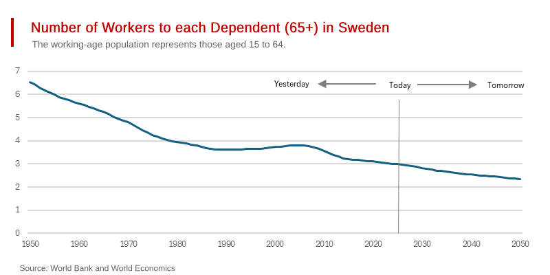 Sweden’s Shocking Generational Burden
