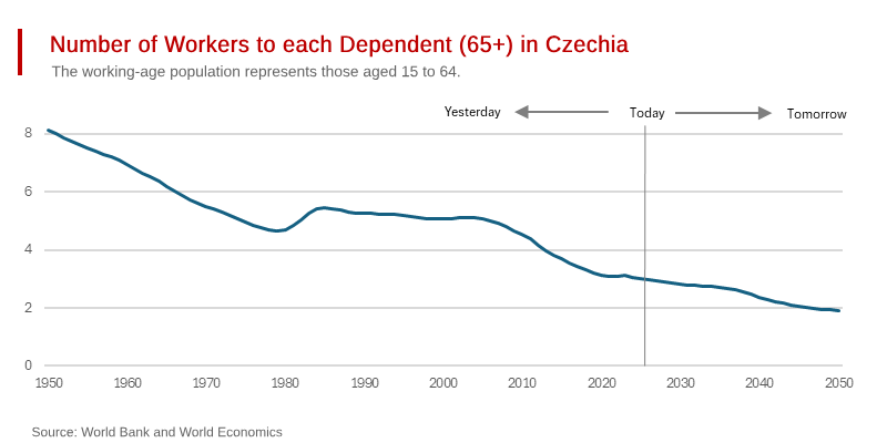 Czech Demographic Crash
