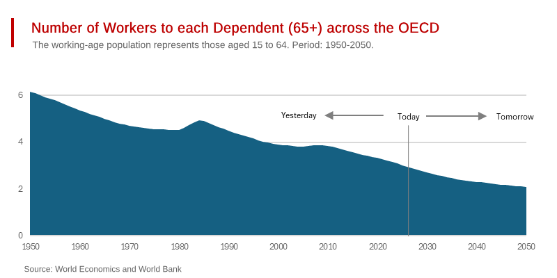 The Aging Problem Facing All OECD Countries