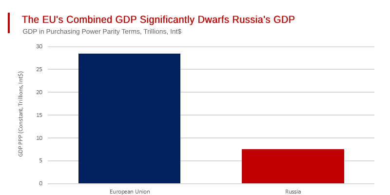The EU’s Combined GDP is far Larger than Russia