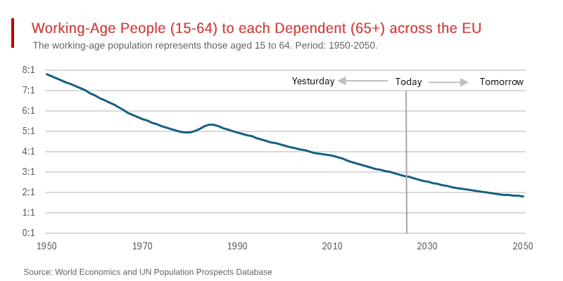 The EU’s Retiree Emergency