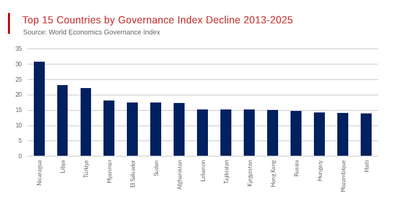 131 Countries Moved Towards Autocratic Governance Over the Last Decade