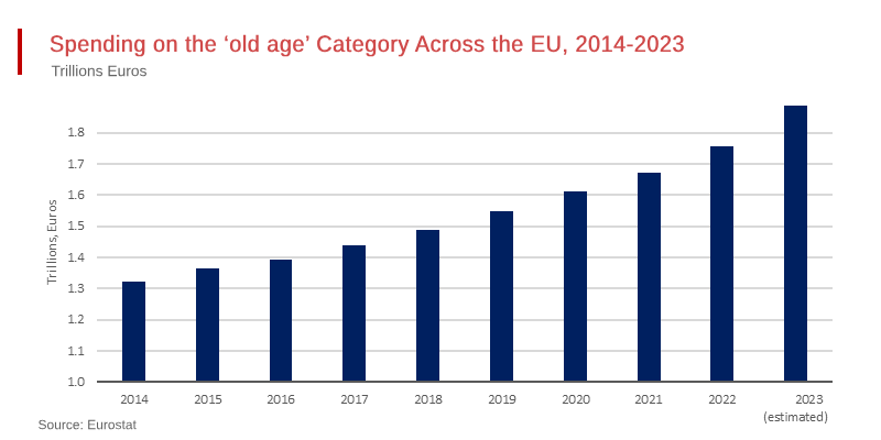 The Cost of Aging Societies Across the EU