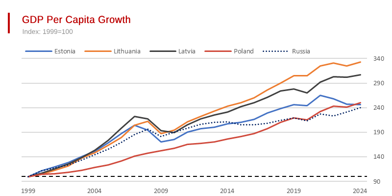 Russian Living Standards - Held Back by Irredentist Putin