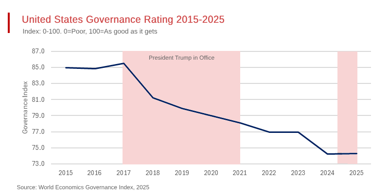 United States Falls in the - World Economics Global Governance Rankings