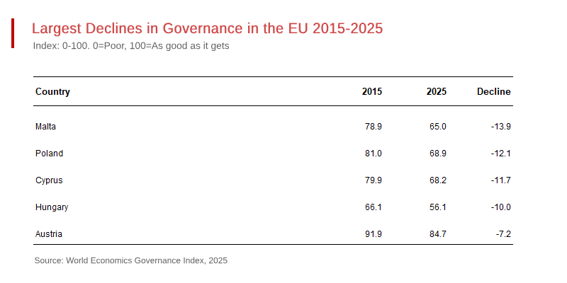 EU Members Face Downgrade on - World Economics Governance Index