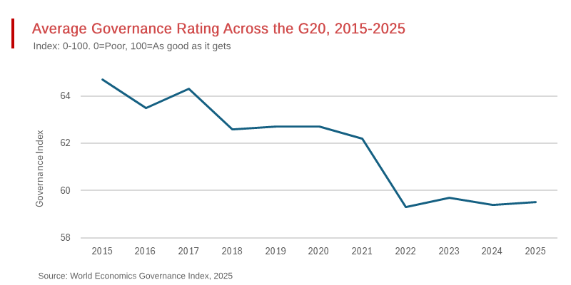 G20 Countries Decadal Governance Ratings Fall Sharply