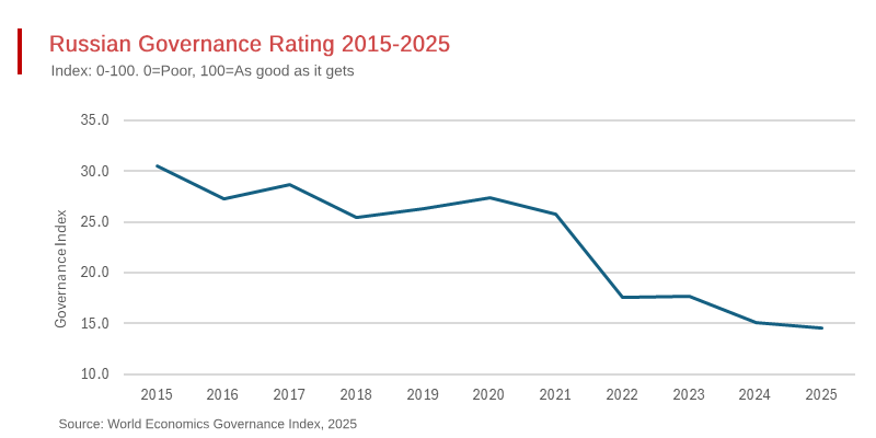 Russia Downgraded to the Bottom of the World Economics Governance Index