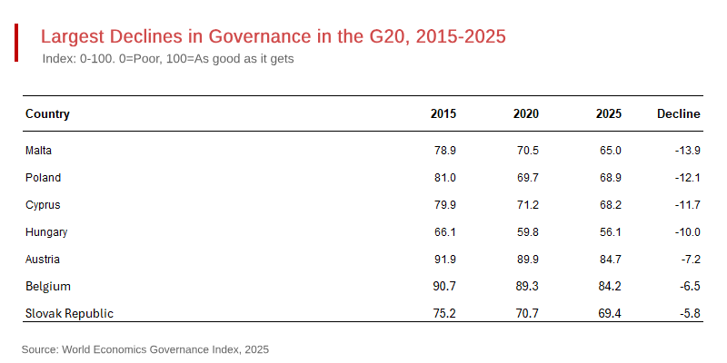 Türkiye and Russia Downgraded on World Economics Governance Index