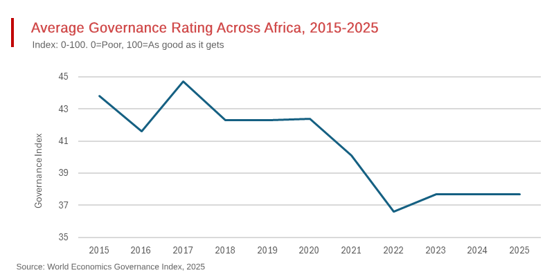 Almost Half of Africa Downgraded on the Governance Index