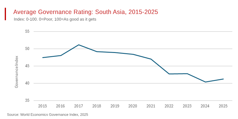 India, Pakistan and Bangladesh Fall in the Global Governance Index