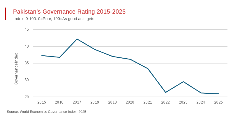 Pakistan Downgraded on the World Economics Governance Index