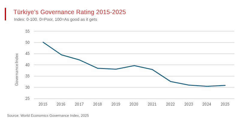 Türkiye Downgraded on the World Economics Governance Index