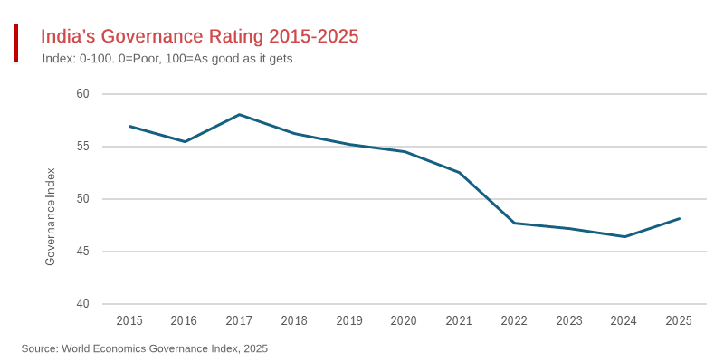 India Demoted on the World Economics Governance Index