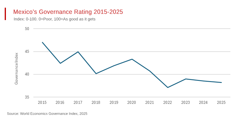 Mexico Demoted to D-grade in Governance Ratings