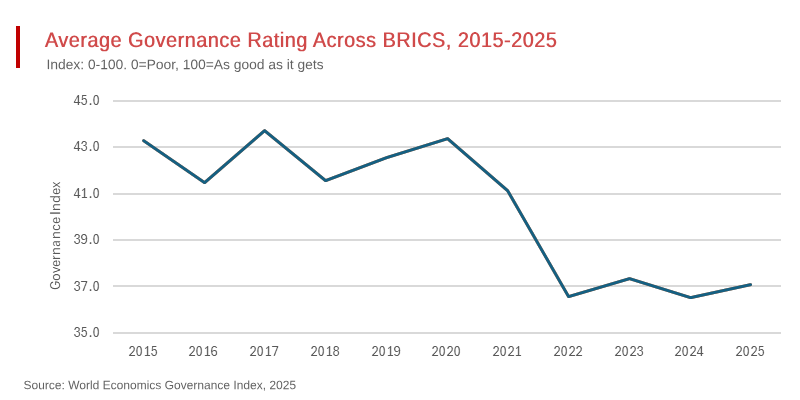 Decadal Decline in BRICS Country Governance Ratings